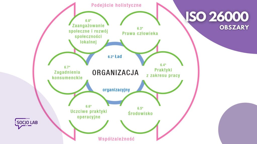 Wprowadzenie normy ISO 26000 i zaangażowanie się w praktyki CSR z pewnością może przynieść wiele korzyści firmom. Poznaj je!